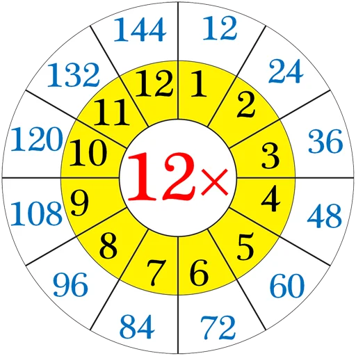 ✖️ Стикер «Multiplication Tables» для Telegram