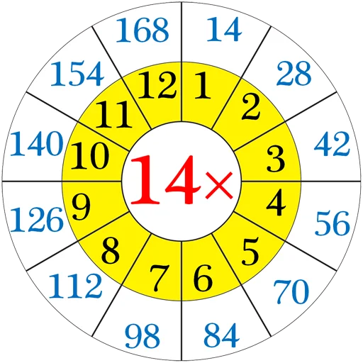 ✖️ Стикер «Multiplication Tables» для Telegram
