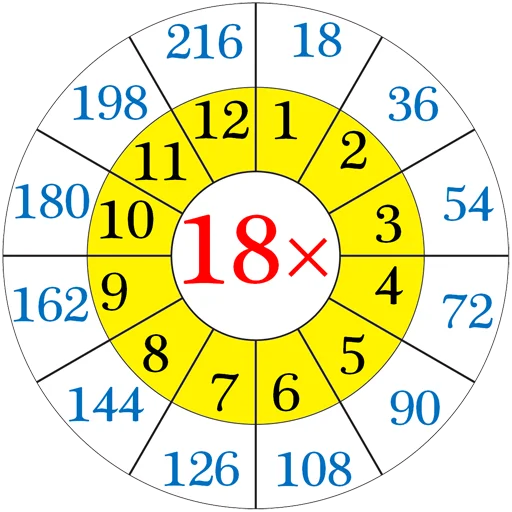 ✖️ Стикер «Multiplication Tables» для Telegram