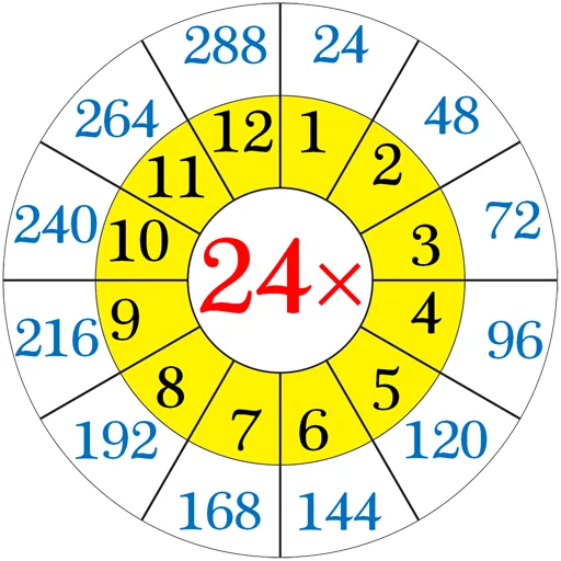 ✖️ Стикер «Multiplication Tables» для Telegram