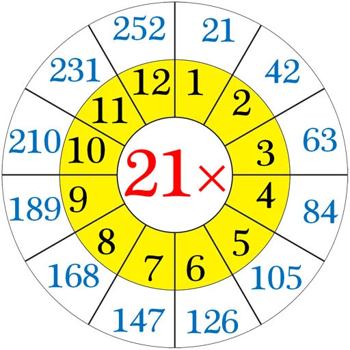 ✖️ Стикер «Multiplication Tables» для Telegram