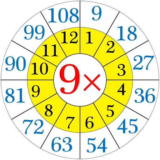 ✖️ Стикер «Multiplication Tables» для Telegram