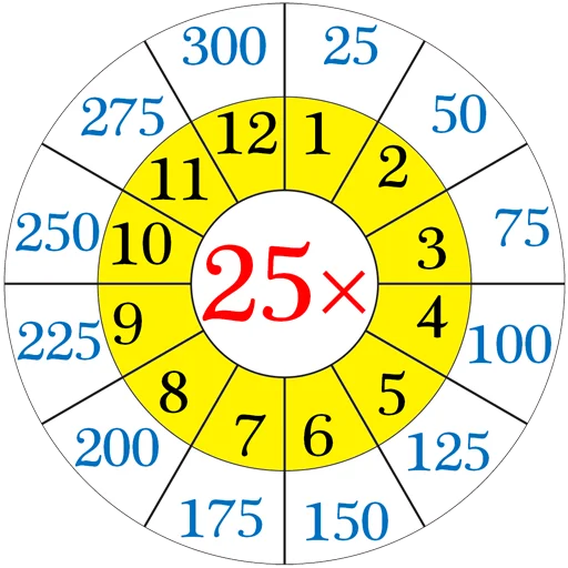 ✖️ Стикер «Multiplication Tables» для Telegram