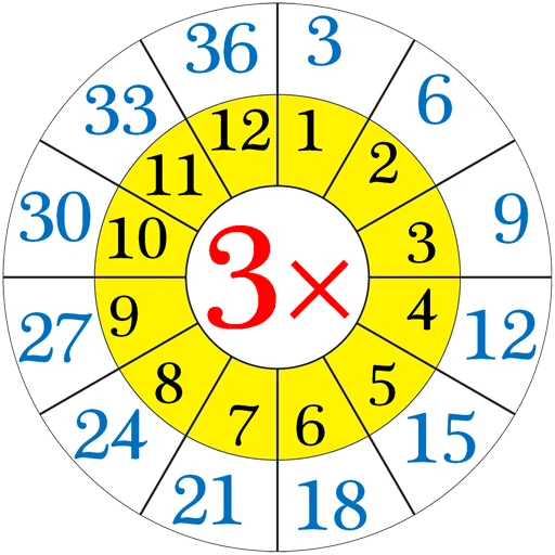 ✖️ Стикер «Multiplication Tables» для Telegram