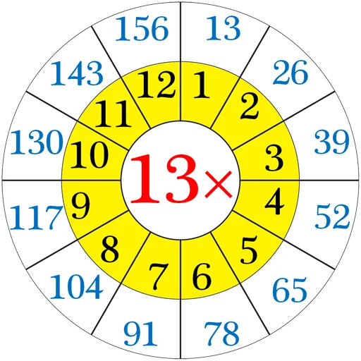 ✖️ Стикер «Multiplication Tables» для Telegram